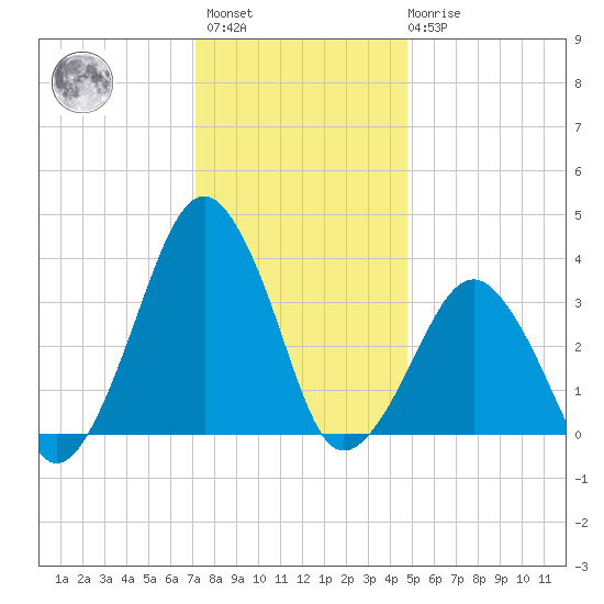 Sand Shoal Inlet tide chart for Sunday, December 15, 2024