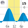 Sand Shoal Inlet tide chart for Sunday, December 15, 2024