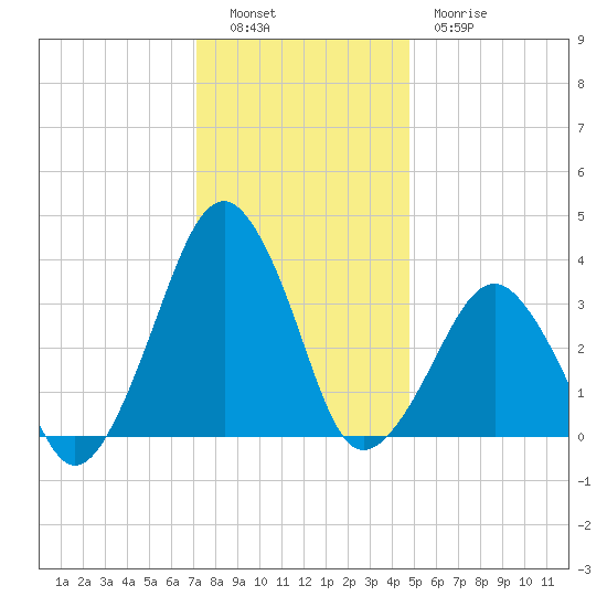 Sand Shoal Inlet tide chart for Monday, December 16, 2024
