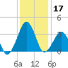 Sand Shoal Inlet tide chart for Tuesday, December 17, 2024