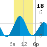 Sand Shoal Inlet tide chart for Wednesday, December 18, 2024