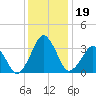 Sand Shoal Inlet tide chart for Thursday, December 19, 2024