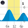 Sand Shoal Inlet tide chart for Sunday, December 1, 2024