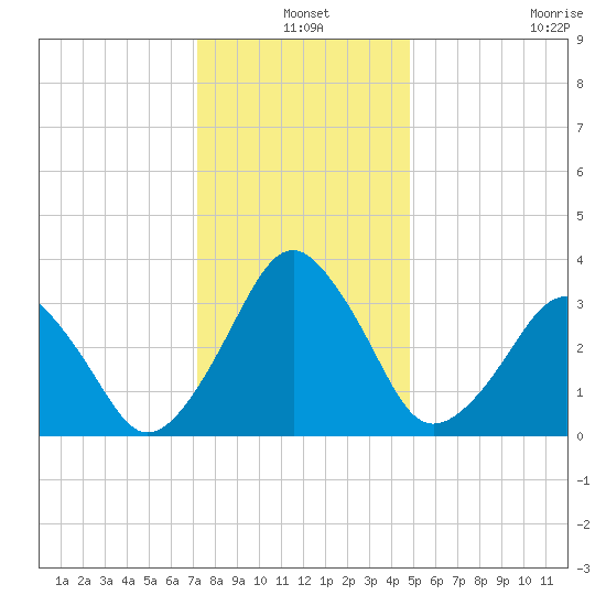 Sand Shoal Inlet tide chart for Friday, December 20, 2024