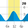 Sand Shoal Inlet tide chart for Friday, December 20, 2024