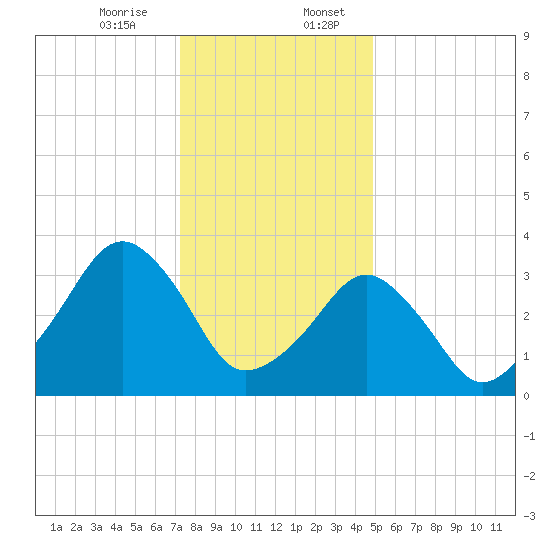 Sand Shoal Inlet tide chart for Thursday, December 26, 2024