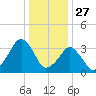 Sand Shoal Inlet tide chart for Friday, December 27, 2024