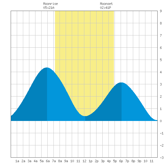Sand Shoal Inlet tide chart for Saturday, December 28, 2024