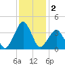 Sand Shoal Inlet tide chart for Monday, December 2, 2024