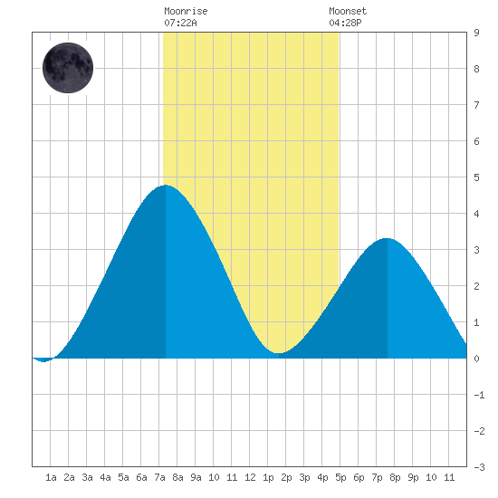 Sand Shoal Inlet tide chart for Monday, December 30, 2024