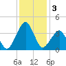 Sand Shoal Inlet tide chart for Tuesday, December 3, 2024