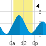 Sand Shoal Inlet tide chart for Wednesday, December 4, 2024