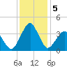 Sand Shoal Inlet tide chart for Thursday, December 5, 2024