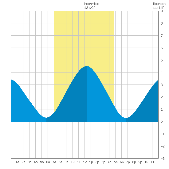Sand Shoal Inlet tide chart for Saturday, December 7, 2024