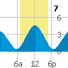 Sand Shoal Inlet tide chart for Saturday, December 7, 2024