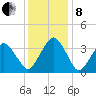Sand Shoal Inlet tide chart for Sunday, December 8, 2024