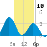 Sand Shoal Inlet tide chart for Friday, January 10, 2025