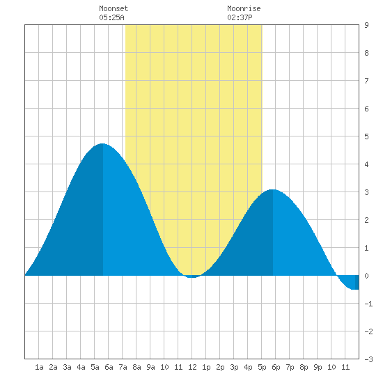 Sand Shoal Inlet tide chart for Saturday, January 11, 2025