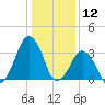 Sand Shoal Inlet tide chart for Sunday, January 12, 2025