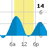 Sand Shoal Inlet tide chart for Tuesday, January 14, 2025