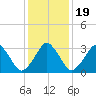Sand Shoal Inlet tide chart for Sunday, January 19, 2025