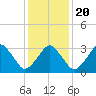 Sand Shoal Inlet tide chart for Monday, January 20, 2025