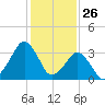 Sand Shoal Inlet tide chart for Sunday, January 26, 2025