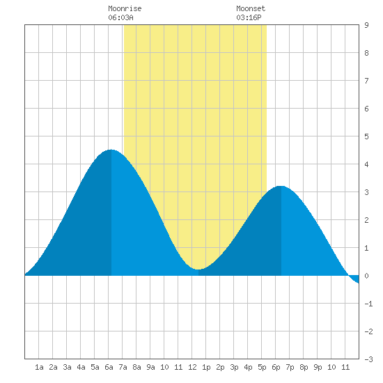 Sand Shoal Inlet tide chart for Monday, January 27, 2025