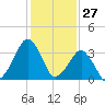 Sand Shoal Inlet tide chart for Monday, January 27, 2025