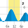 Sand Shoal Inlet tide chart for Thursday, January 2, 2025