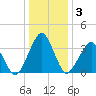 Sand Shoal Inlet tide chart for Friday, January 3, 2025
