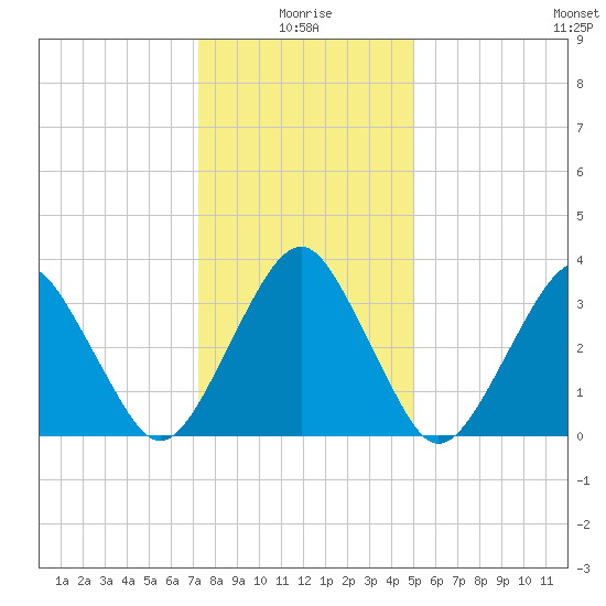 Sand Shoal Inlet tide chart for Sunday, January 5, 2025