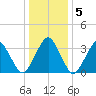 Sand Shoal Inlet tide chart for Sunday, January 5, 2025