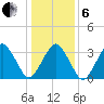 Sand Shoal Inlet tide chart for Monday, January 6, 2025