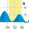 Sand Shoal Inlet tide chart for Thursday, January 9, 2025