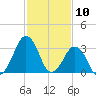 Sand Shoal Inlet tide chart for Monday, February 10, 2025