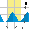Sand Shoal Inlet tide chart for Sunday, February 16, 2025