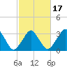 Sand Shoal Inlet tide chart for Monday, February 17, 2025