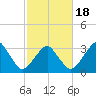 Sand Shoal Inlet tide chart for Tuesday, February 18, 2025