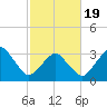 Sand Shoal Inlet tide chart for Wednesday, February 19, 2025