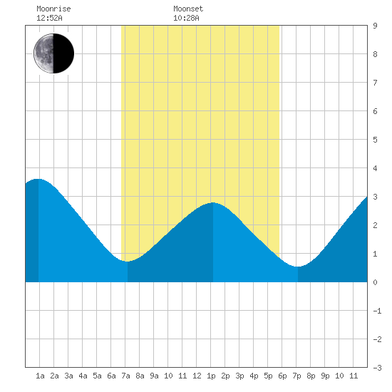 Sand Shoal Inlet tide chart for Thursday, February 20, 2025