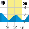 Sand Shoal Inlet tide chart for Thursday, February 20, 2025