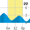Sand Shoal Inlet tide chart for Saturday, February 22, 2025