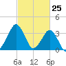 Sand Shoal Inlet tide chart for Tuesday, February 25, 2025