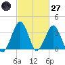 Sand Shoal Inlet tide chart for Thursday, February 27, 2025