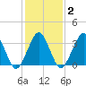 Sand Shoal Inlet tide chart for Sunday, February 2, 2025