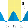 Sand Shoal Inlet tide chart for Monday, February 3, 2025