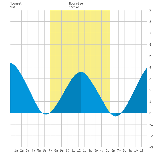 Sand Shoal Inlet tide chart for Tuesday, February 4, 2025