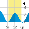 Sand Shoal Inlet tide chart for Tuesday, February 4, 2025