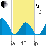 Sand Shoal Inlet tide chart for Wednesday, February 5, 2025